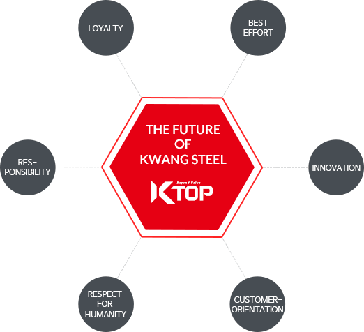 The Future of KWANG STEEL : Loyalty / Best Effort / Innovation / Customer-orientation / Respect for Humanity / Responsibility